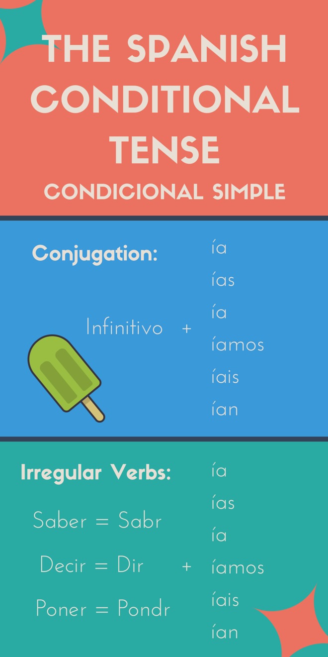 Conditional Tense Spanish Chart