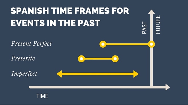 Spanish time frames